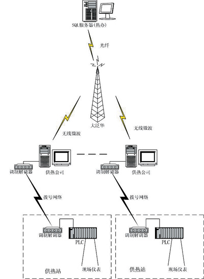 现场总线构建无人职守供热联网监测系统如图