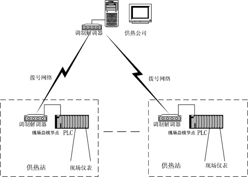 现场总线构建无人职守供热联网监测系统如图