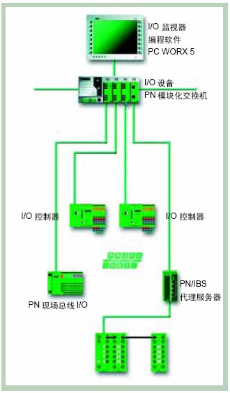 图1菲尼克斯电气——开放灵活的PROFINET解决方案　　信息技术日新月异的发展自动化领域的工业通讯技术也在悄然地发生…