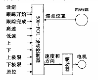 控制系统硬件框图