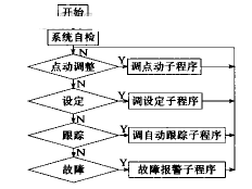 焦点位置自动跟踪系统流程图