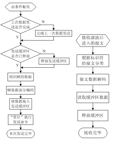 发送程序流程