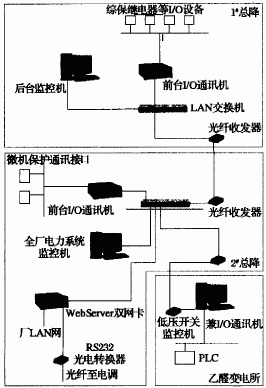 　　图1化工厂电力监控系统网络连结示意