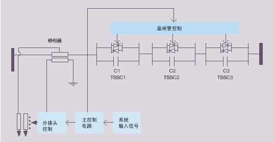 Dynaflow 系统的结构图