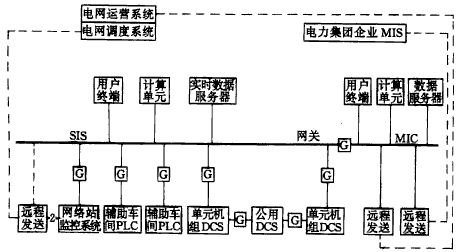 火电厂生产过程自动化和管理现代化信息网络