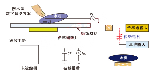 数字触摸方案