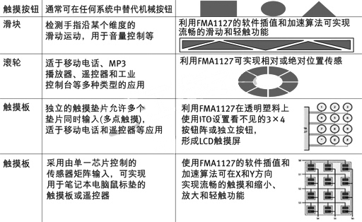 各种应用的触摸控制方案