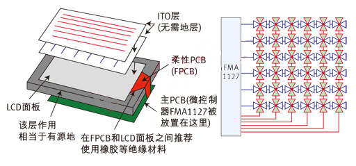 使用FMA1127实现的触摸屏及PCB和触摸屏的叠层安排