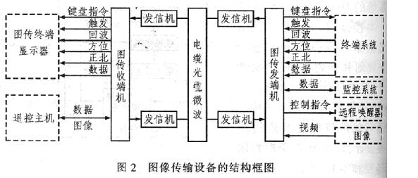 远程显示控制系统在地面雷达中的实现如图
