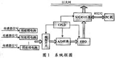 基于ARM7+μC/OSII的数据采集系统设计如图
