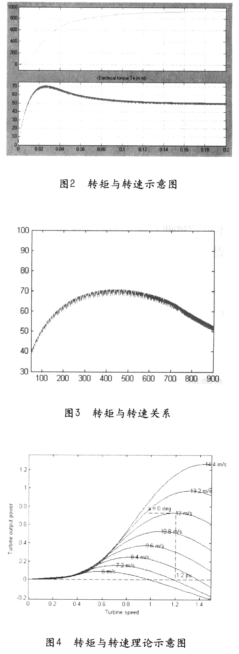 转矩与转速的示意图