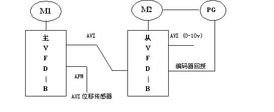 台达VFD-B系列变频器在喷涂同步传送设备中的应用如图