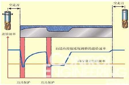 自适应控制系统在数控机床上应用如图