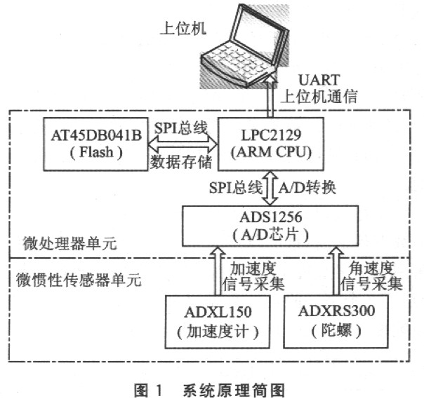 基于ARM与MEMS器件的微惯性测量装置设计如图