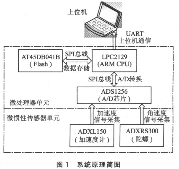 基于ARM与MEMS器件的微惯性测量装置设计如图