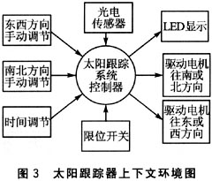如图3