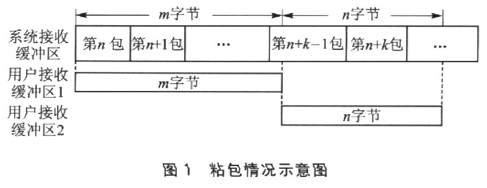 VxWorks中以太网通信报文的粘连问题如图