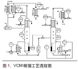 VCM精馏工艺流程图