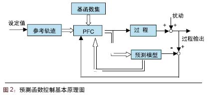 预测函数控制基本原理图