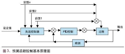 预测函数基本控制原理图