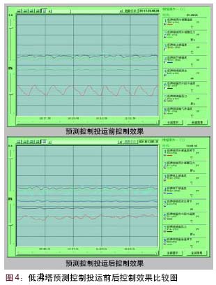 低沸塔预测控制投运前后控制效果比较图