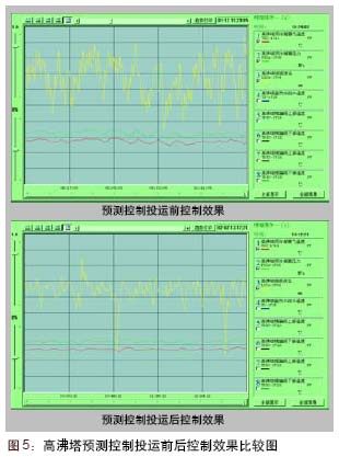 高沸塔预测控制投运前后控制效果比较图