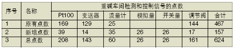 重碱车间检测和控制信号的点数