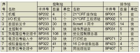 DCS 主要设备列表