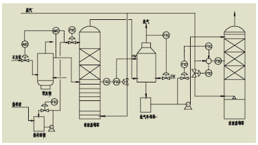 蒸馏工序主要调节回路示意图