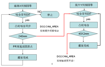 图3   同步灌装动作流程图