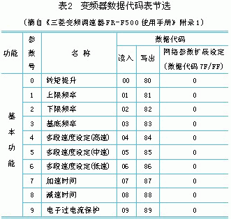 变频器与PLC通讯的精简设计如图