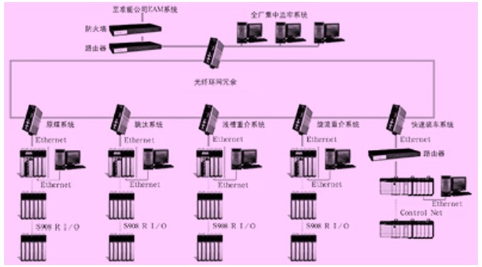 神华集团准能公司黑岱沟选煤厂综合自动化系统网络拓扑图