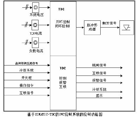 　　图3　　SVC控制系统示意图图4SVC控制原理图