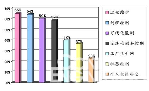 远程维护和检测控制是以太网技术最主要的应用领域如图