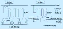 现场总线技术在玻璃配料系统中的应用研究如图