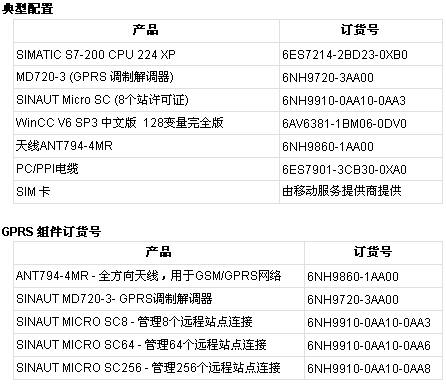 SIEMENS SINAUT MD720-3 — 专用于 S7-200系列PLC的GPRS通讯模块发布如图