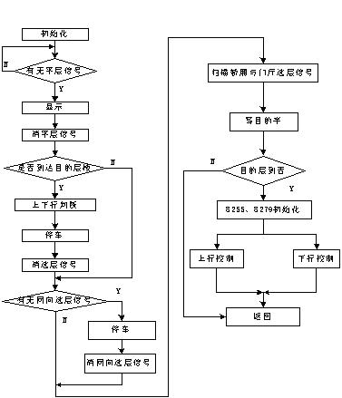 主控制器程序流程图