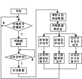 轿厢、门厅控制器程序流程框图