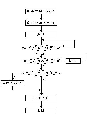 停车子程序流程框图