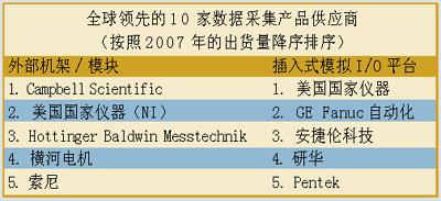 数据采集领域的前十大供应商如图