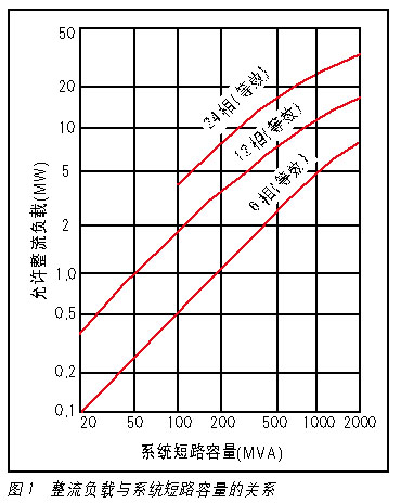 大功率变频装置抑制和消除谐波的措施及屏蔽方法如图