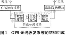GPS远端定位监控系统的设计如图