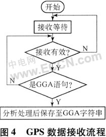 GPS远端定位监控系统的设计如图