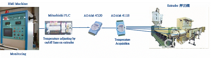 研华ADAM-4118在挤压机中自动抗干扰的应用如图