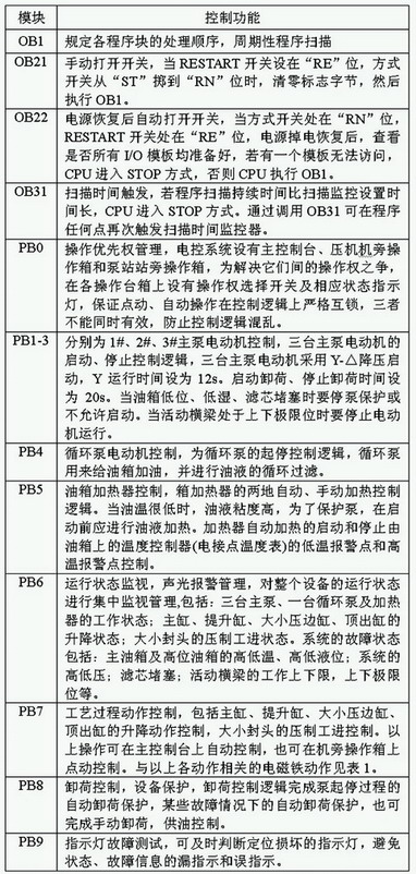 PLC在千吨液压机控制系统改造中的应用如图