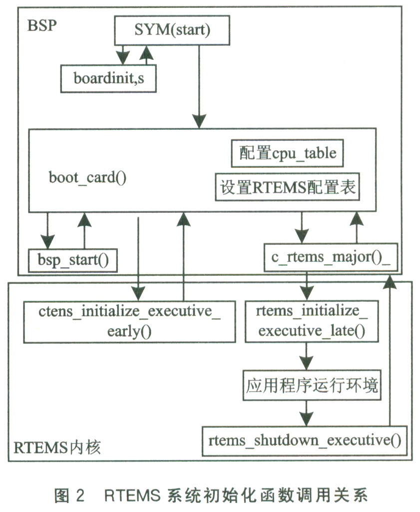 开发RTEMS实时系统的板级支持包如图