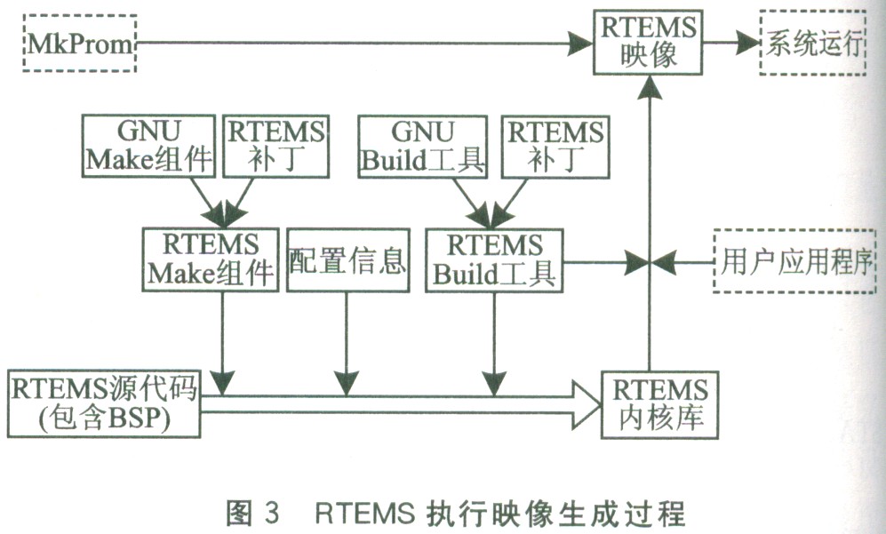 开发RTEMS实时系统的板级支持包如图