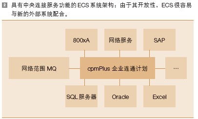 具有中央连接服务功能的 ECS 系统架构:由于其开放性,ECS 很容易