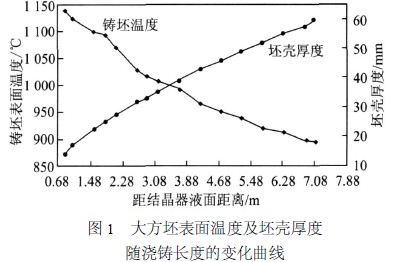 大方坯表面温度及坯壳厚度