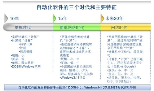 从下图可以清晰地看出自动化软件发展的三个时代